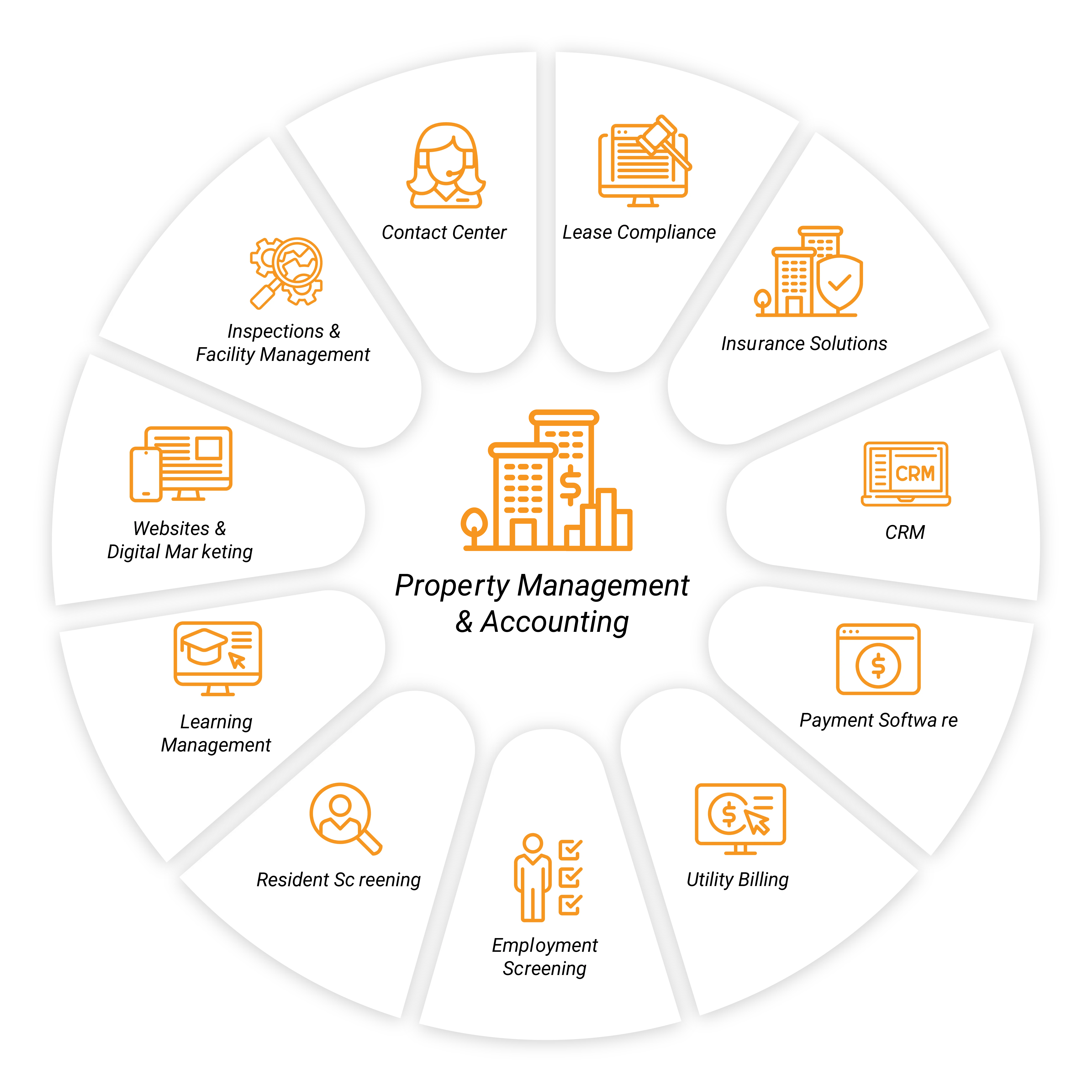 Property Management & Accounting Solutions Graphic representation of property management and accounting solutions with interconnected sections.