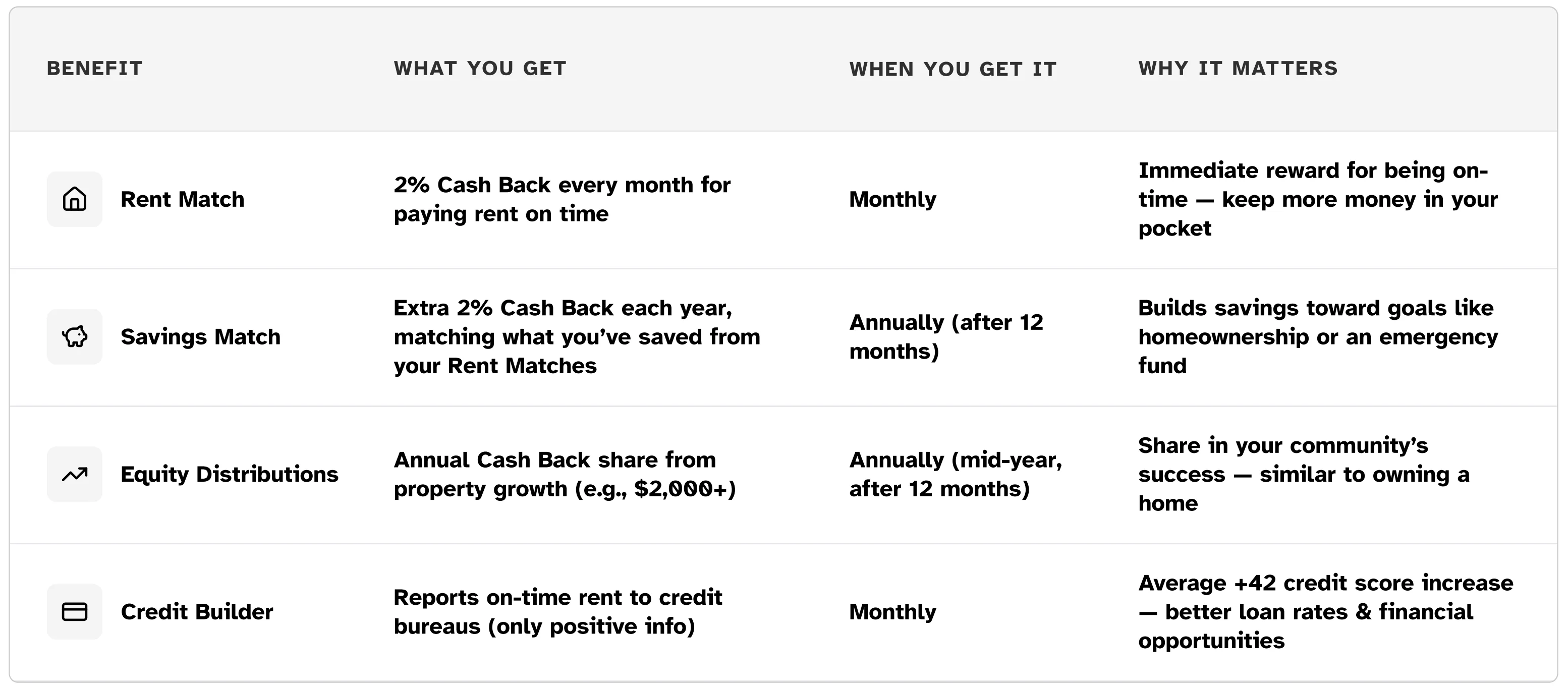 Rent Rewards Benefits Overview Table outlining benefits related to rent rewards including Rent Match, Savings Match, Equity Distributions, and Credit Builder, with details on what you get, when you get it, and why it matters.