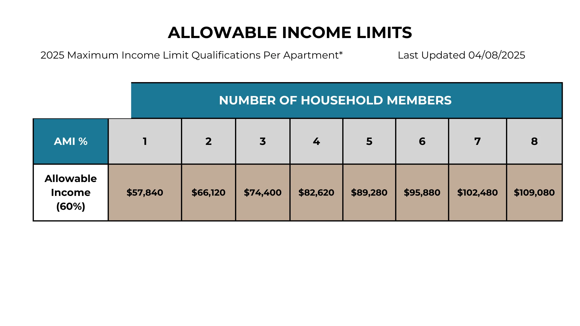2025 Maximum Income Limits per Apartment A table displaying allowable income limits for various household sizes in 2025. The table shows maximum income limits per apartment, updated on April 8, 2025, at 60% AMI.