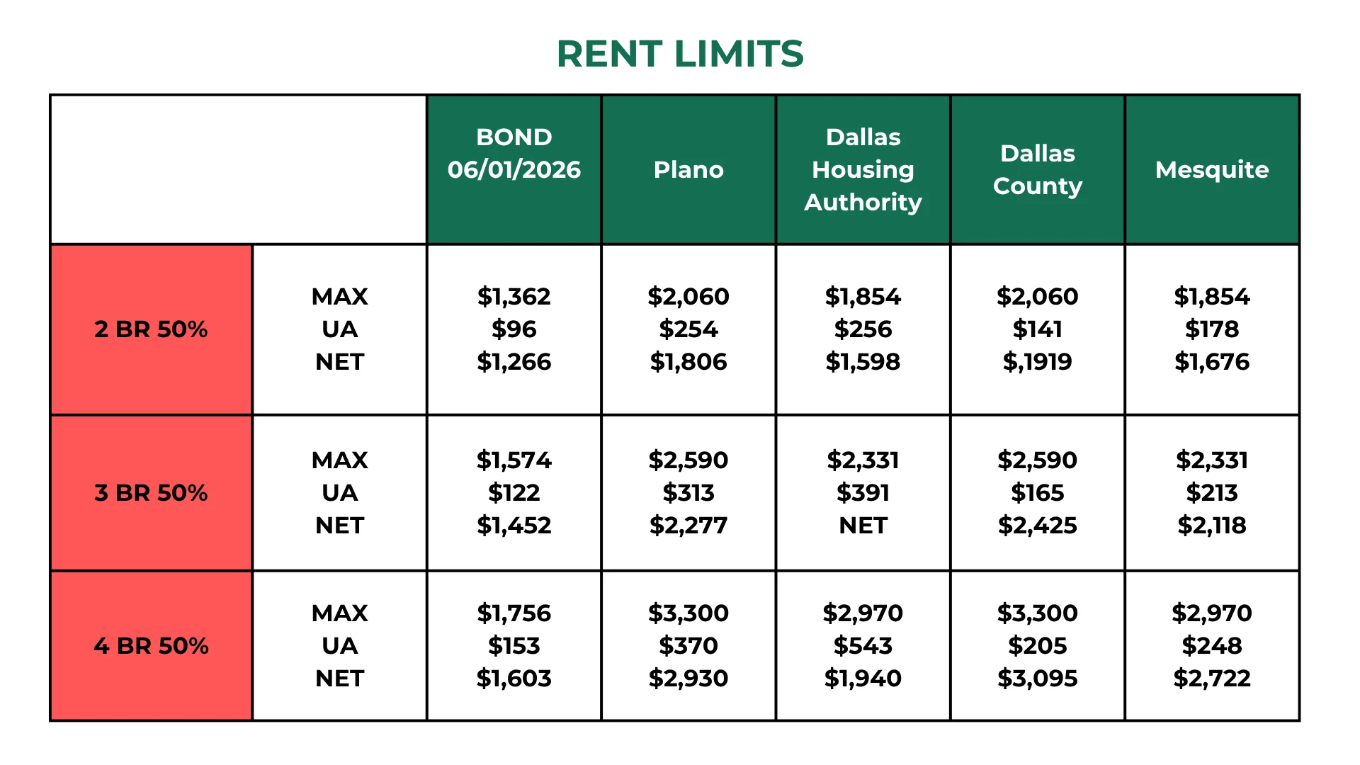Rent Limits Overview for Various Bedroom Configurations Table displaying rent limits for various bedroom configurations and locations with specific financial figures.