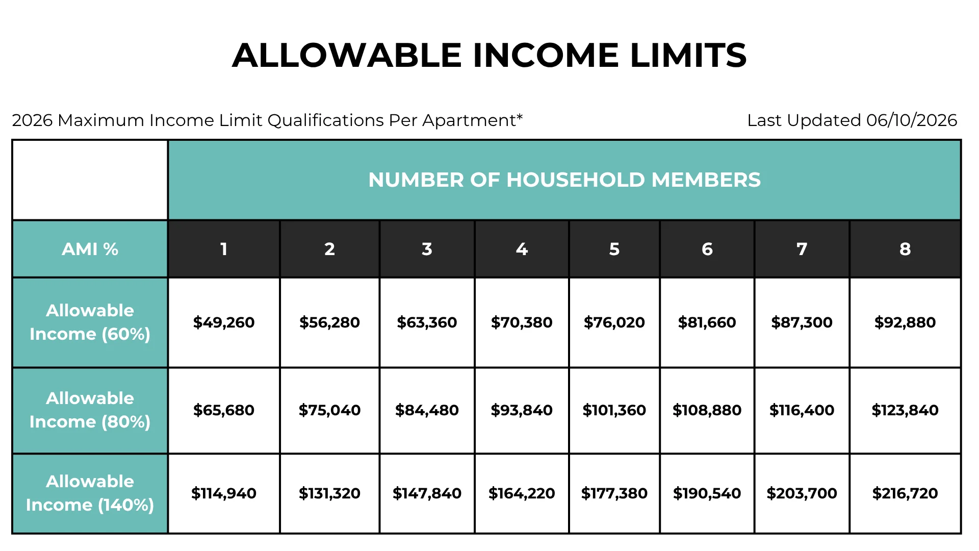 Allowable Income Limits for Apartments in 2026 A table showing the allowable income limits for different household sizes in 2026, categorized by percentage of Area Median Income (AMI).