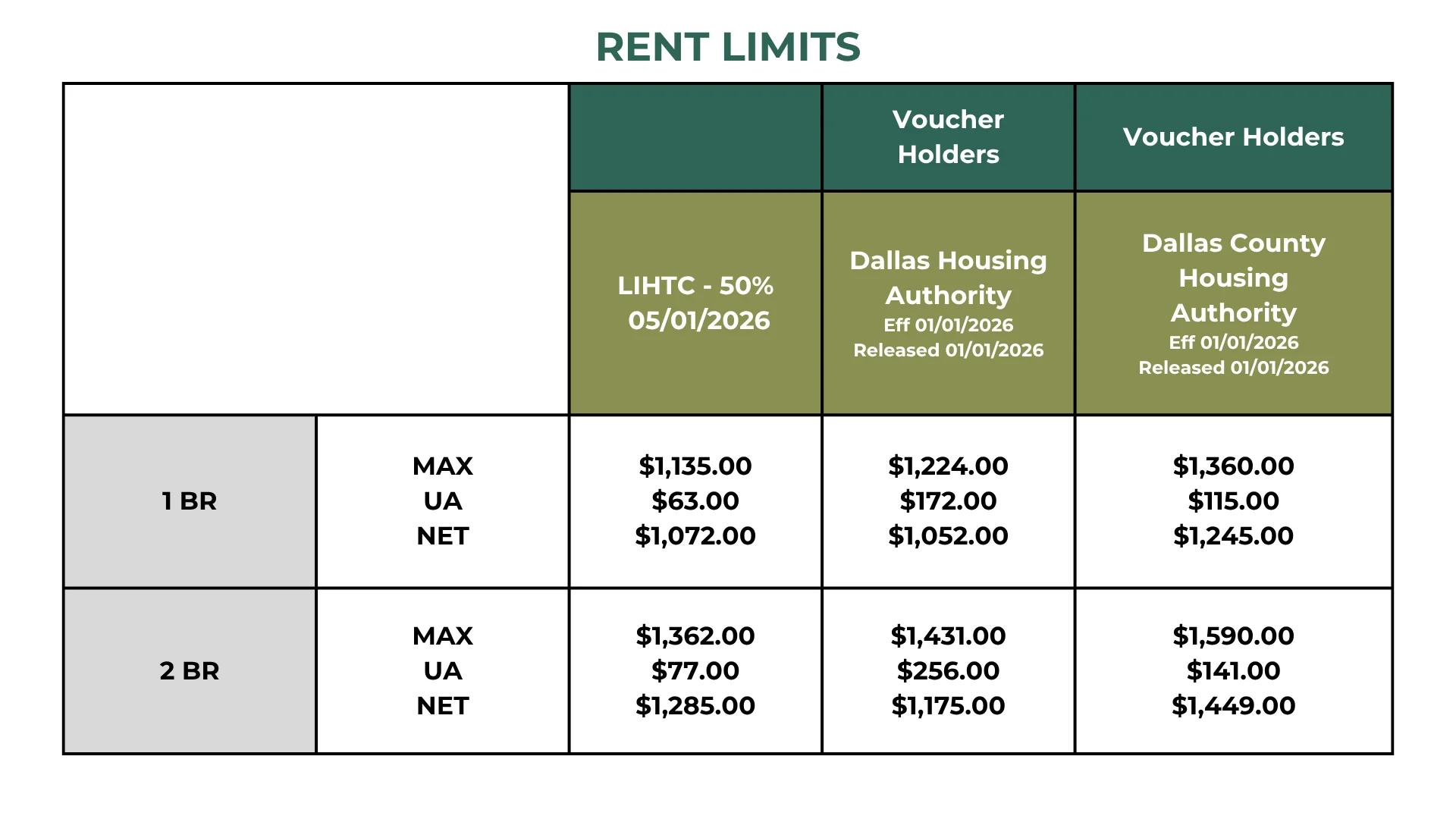 Table displaying rent limits for one-bedroom and two-bedroom units, including maximum allowable rent and utility allowances for voucher holders from two housing authorities.