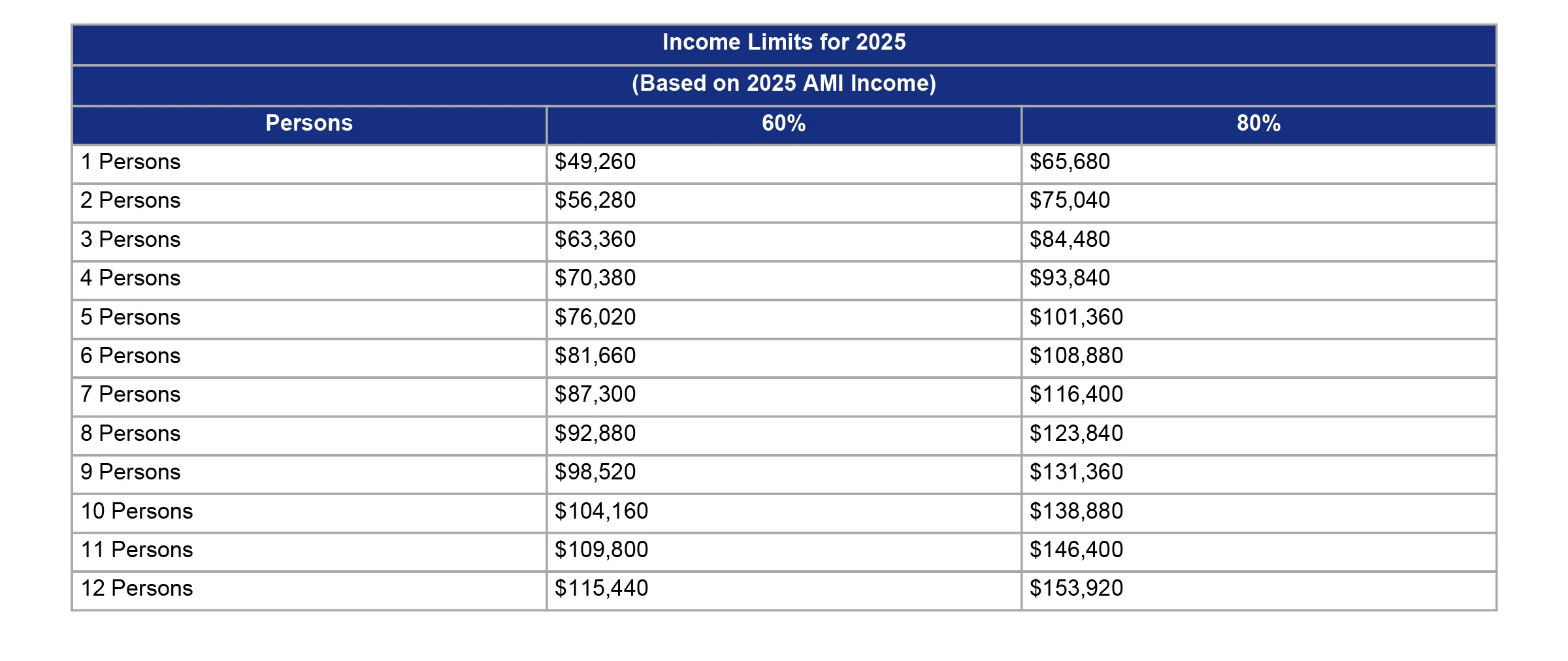 Table displaying income limits for 2025 based on household size for 60% and 80% of Area Median Income.