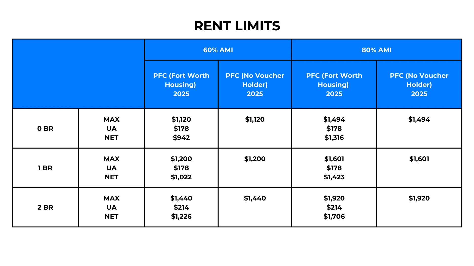 2025 Fort Worth Rent Limits A table displaying rent limits for different bedroom categories at 60% and 80% AMI for Fort Worth housing in 2025.