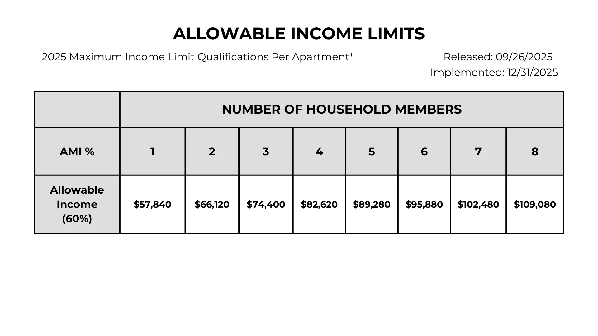 2025 Maximum Income Limits by Household Size Table showing allowable income limits for different household sizes in 2025, based on area median income percentage.