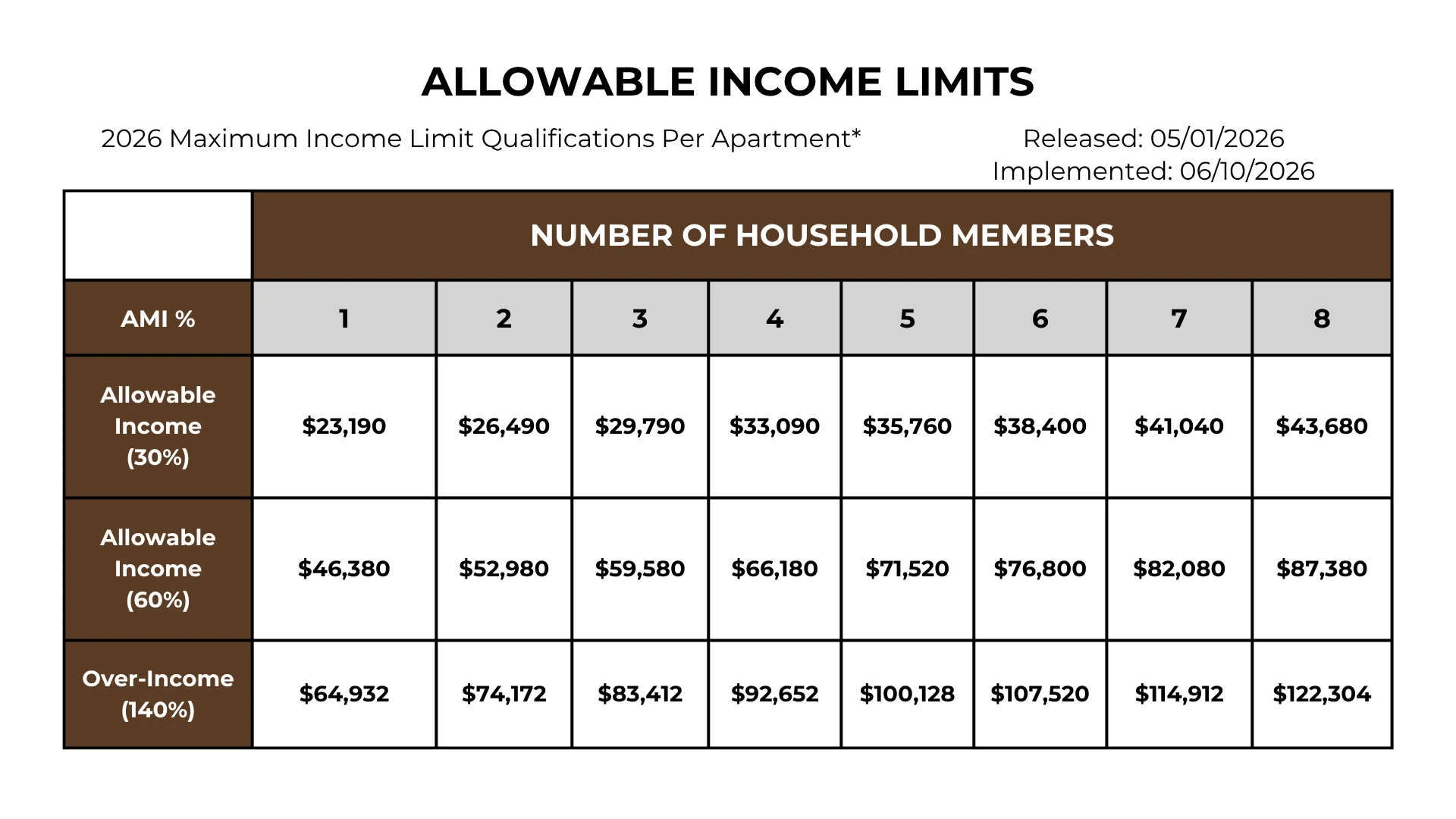 A table displaying allowable income limits for different household sizes and income categories for the year 2026.