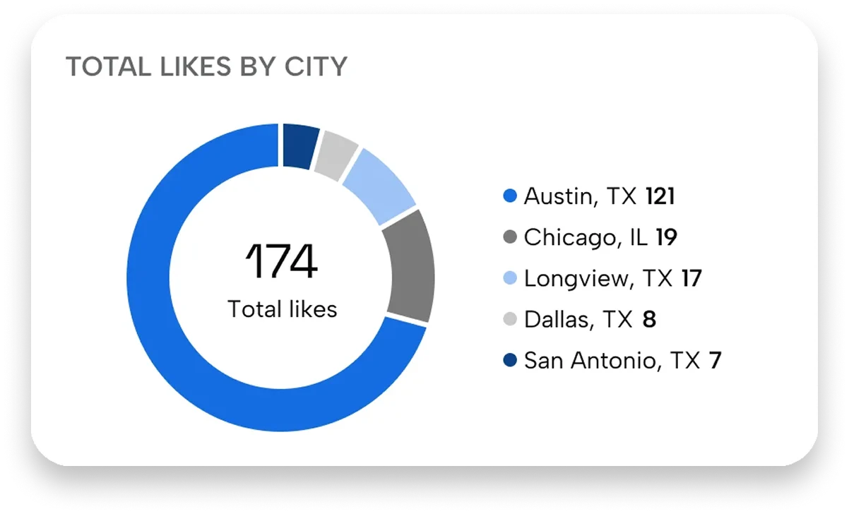 Total Likes by City A pie chart illustrating total likes by city, showing 121 likes for Austin, TX, and smaller amounts for other cities.