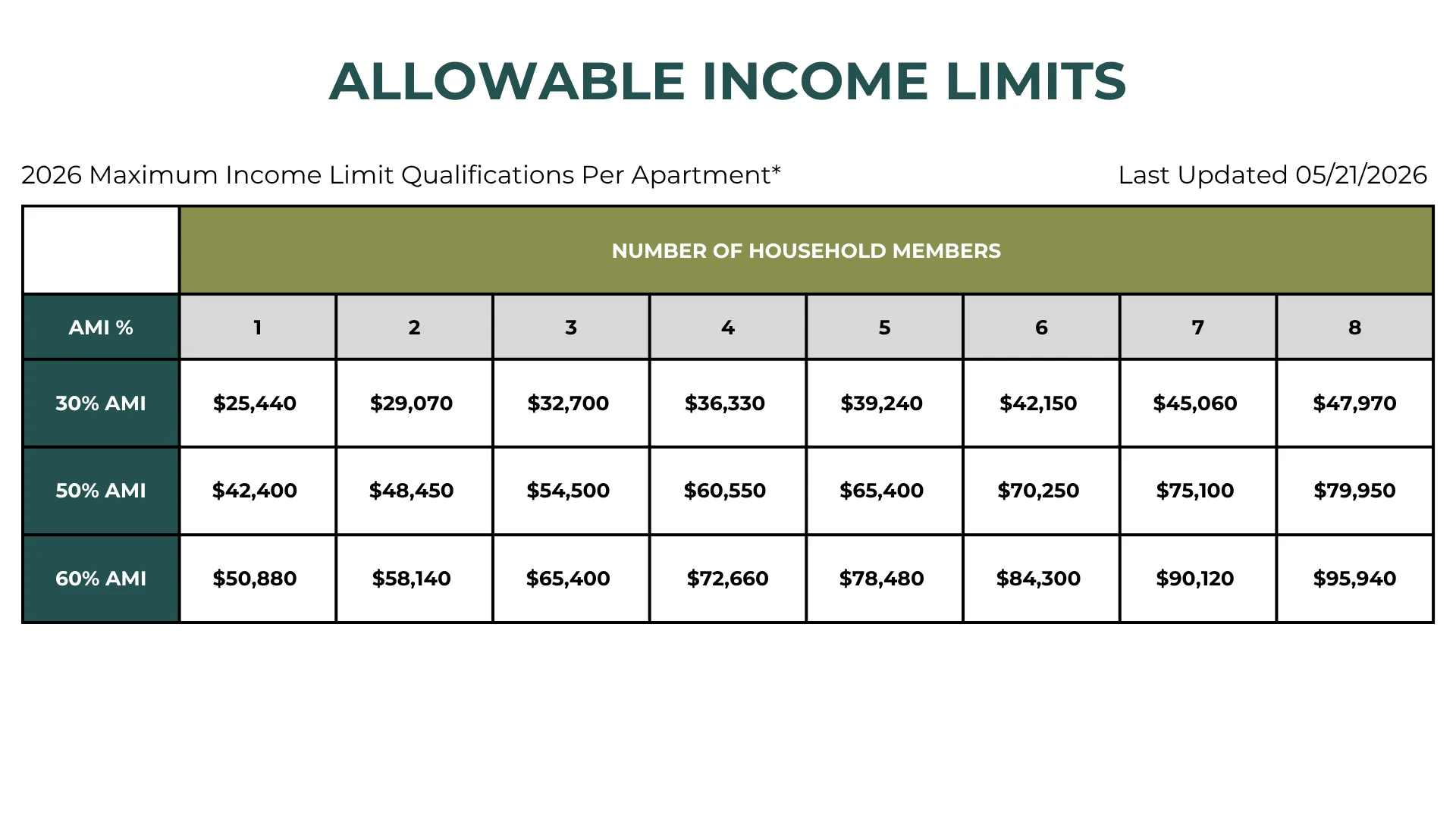 A table displaying allowable income limits for 2026 based on the number of household members and different Area Median Income (AMI) percentages (30%, 50%, and 60%).