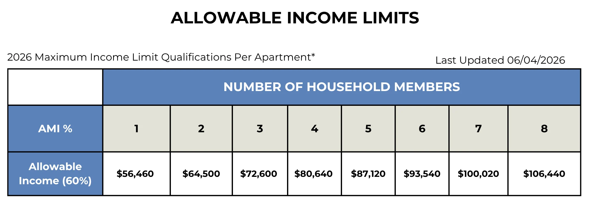 2026 Allowable Income Limits Table A table displaying allowable income limits for 2026 based on the number of household members, with income figures for 1 to 8 members and the corresponding AMI percentage.