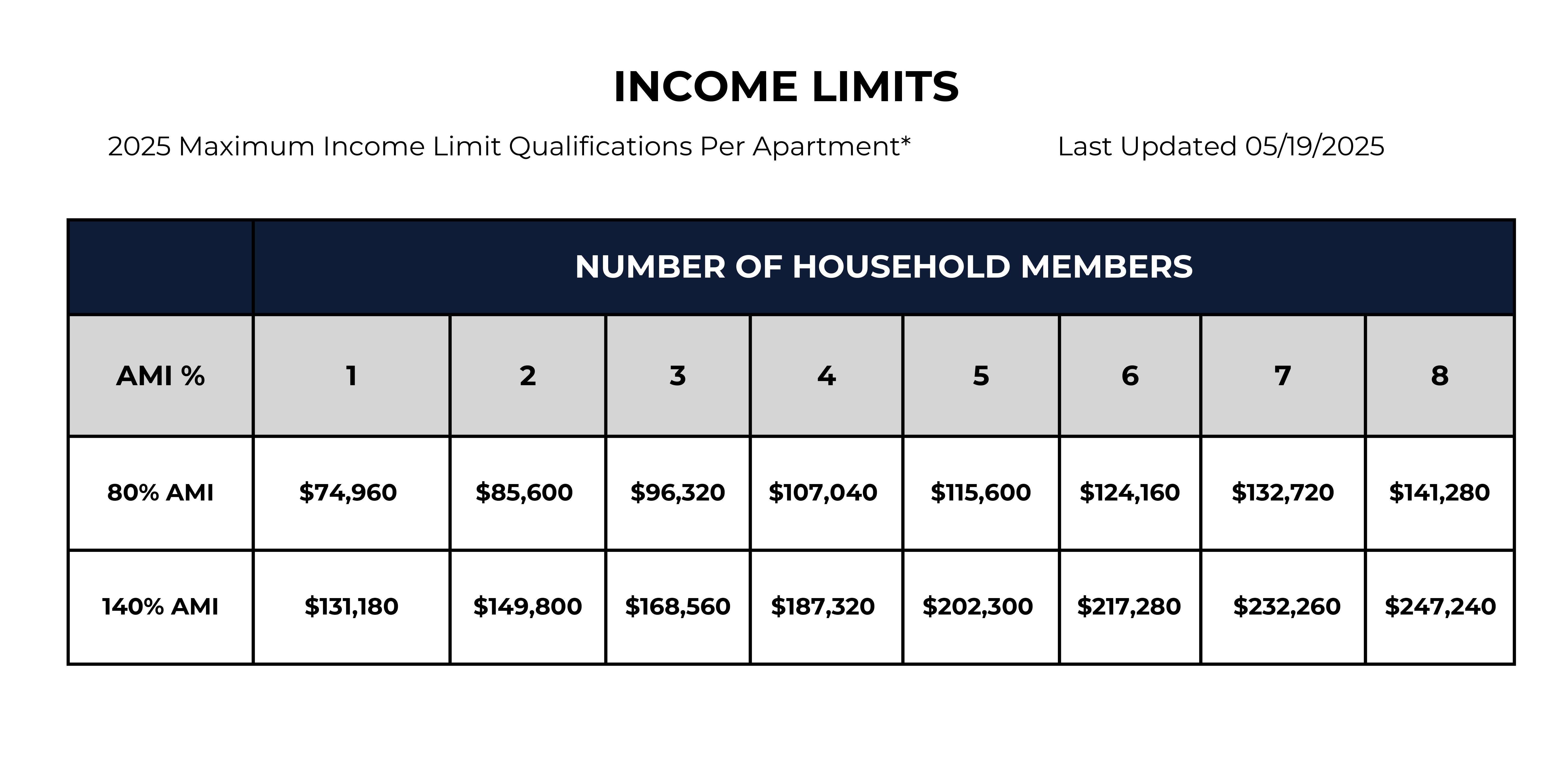2025 Maximum Income Limits Table A table showing the maximum income limit qualifications per apartment for 2025, detailing income limits for various household sizes at 80% and 140% of Area Median Income (AMI).