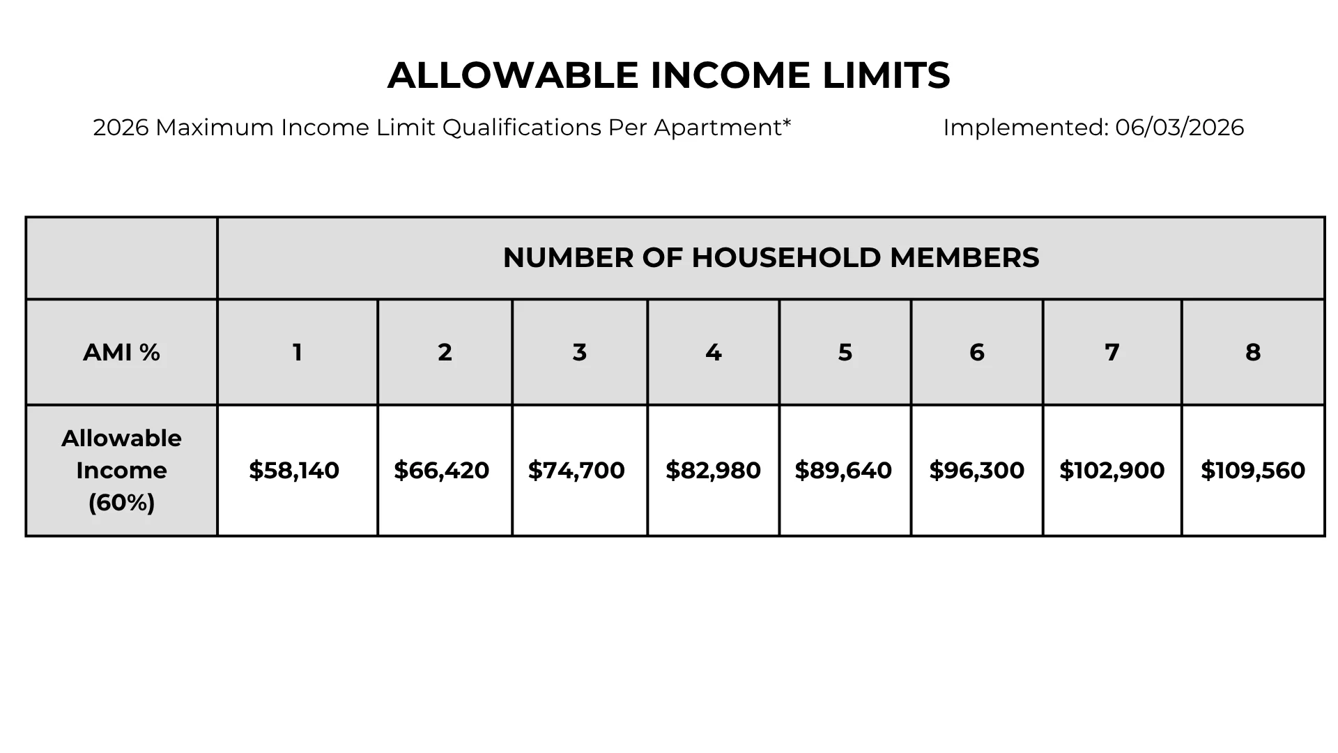 2026 Allowable Income Limits Table A table showing allowable income limits for various household sizes for the year 2026. The table includes categories for the number of household members and their corresponding allowable income limits at 60% AMI.