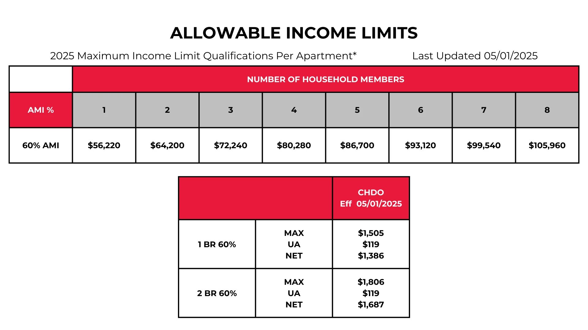 A chart detailing allowable income limits for housing in 2025, including maximum income qualifications per apartment based on the number of household members. It also lists specific income limits for 1 and 2 bedroom apartments, effective 05/01/2025.