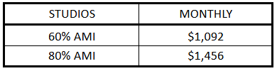 Studio Apartment Monthly Rates by AMI Table showing monthly rates for studios at 60% and 80% AMI