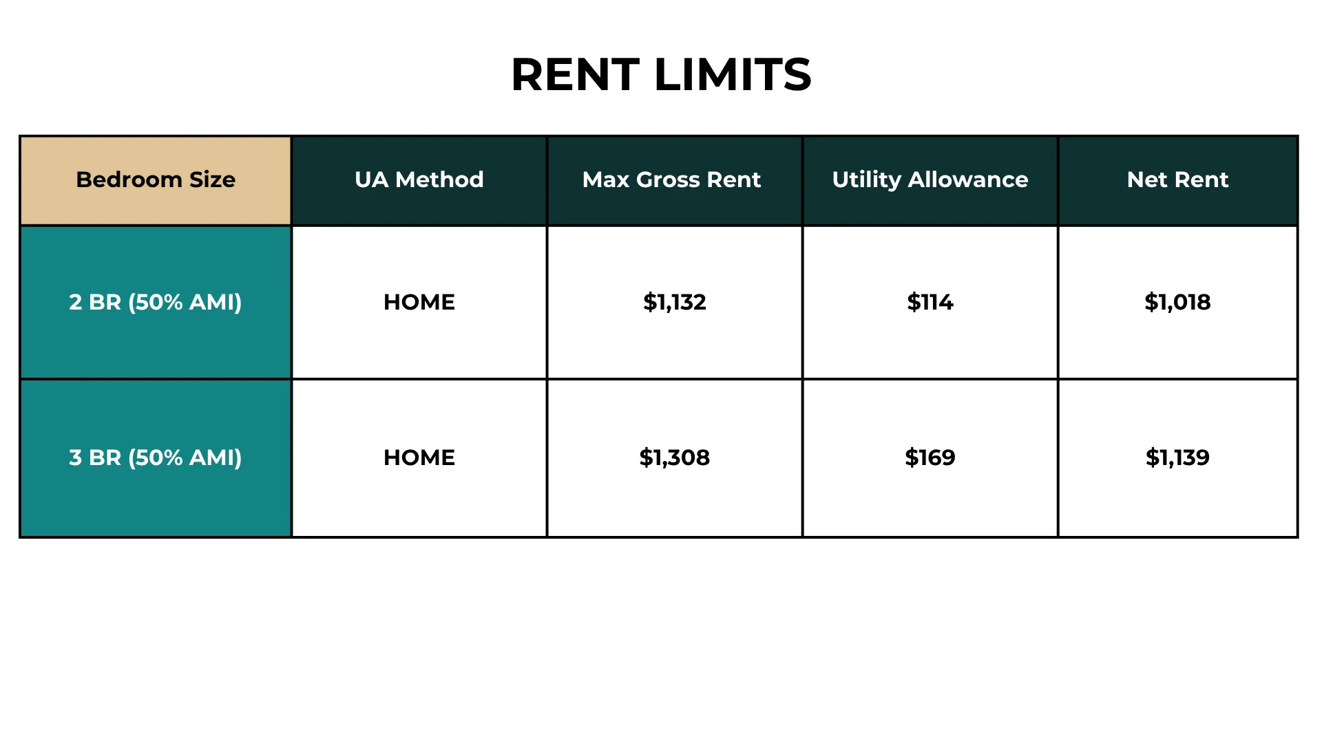 A table displaying rent limits for 2-bedroom and 3-bedroom apartments, including maximum gross rent, utility allowance, and net rent.