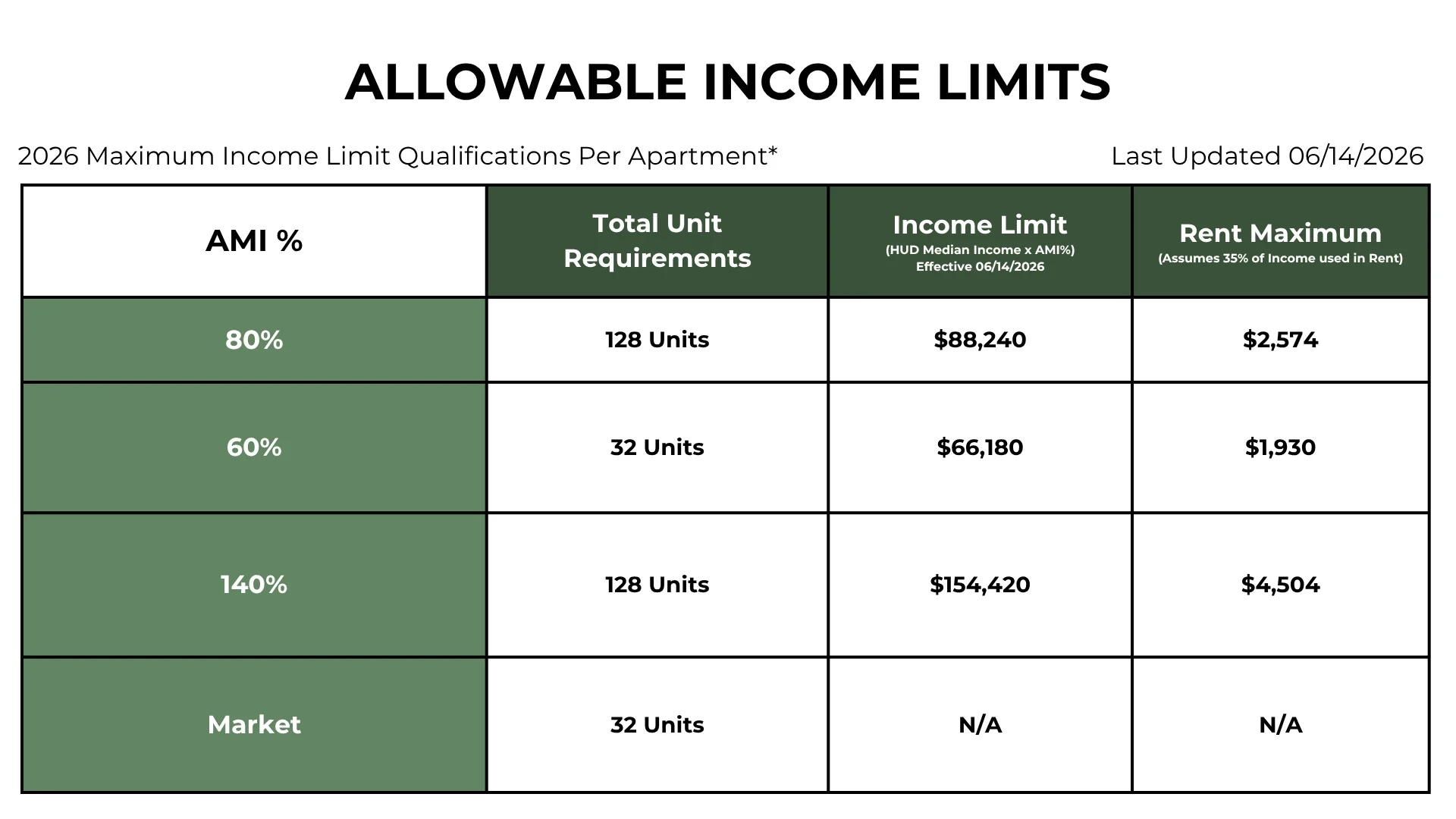 2026 Allowable Income Limits Table Table showing allowable income limits for apartments in 2026, including total unit requirements, income limits, and rent maximums for various AMI percentages.