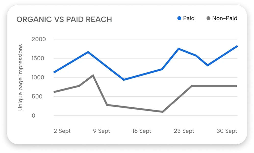 Organic vs Paid Reach Analysis Line graph comparing organic and paid reach over time, showing unique page impressions for both paid (blue line) and non-paid (gray line) channels from September 2 to September 30.