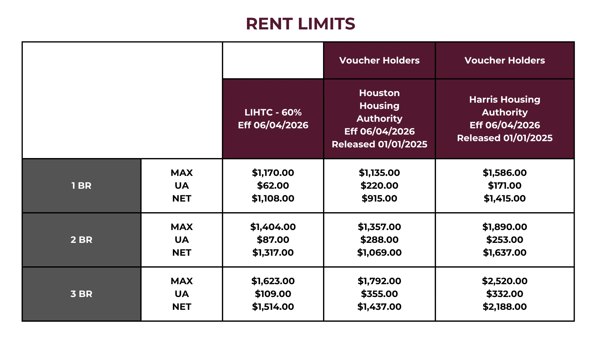 Rent Limits by Bedroom Size and Housing Authority A table displaying rent limits for different bedroom sizes and housing authorities. It includes columns for LIHTC, Houston Housing Authority, and Harris Housing Authority. The table lists maximum rent limits for 1-bedroom, 2-bedroom, and 3-bedroom units, along with specific amounts for voucher holders.