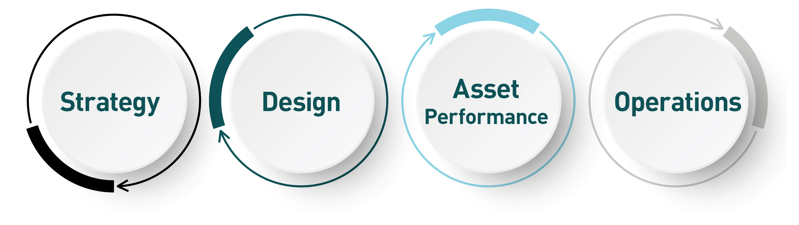 A visual representation of a business process cycle with four circular steps labeled Strategy, Design, Asset Performance, and Operations, arranged in a clockwise direction.