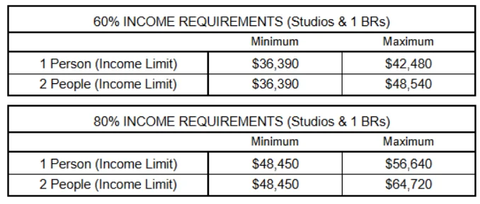 Table displaying income requirements for 60% and 80% levels for studios and one-bedroom apartments, showing both minimum and maximum income limits for single and two-person households.