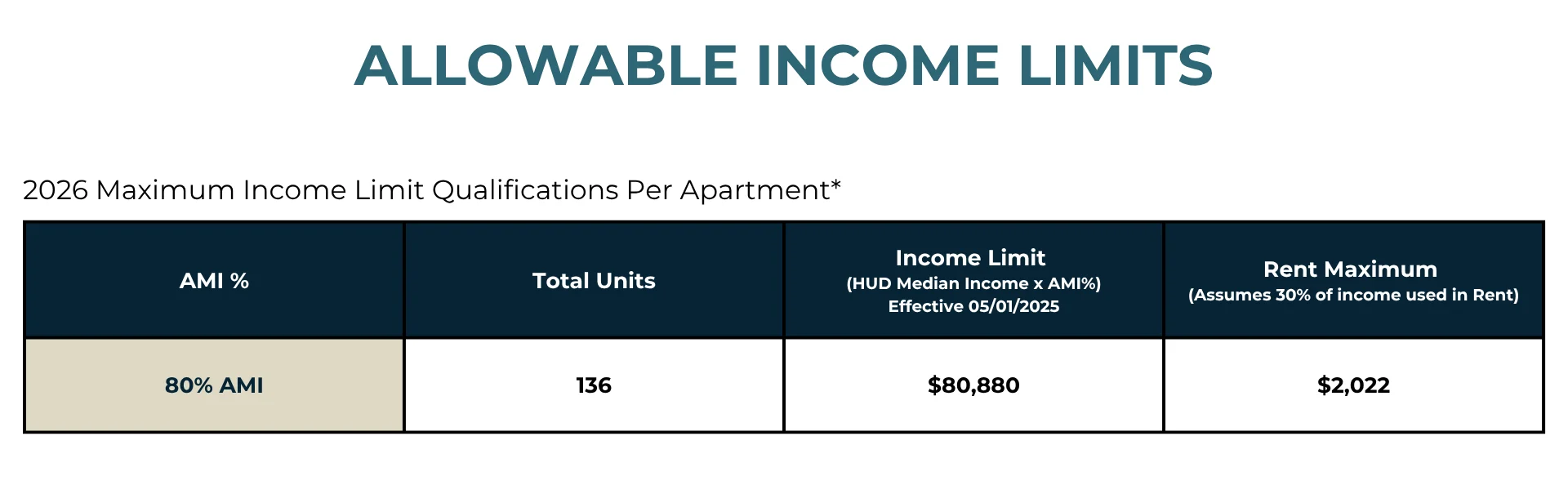 2026 Allowable Income Limits for Apartments Table displaying allowable income limits for 2026, including details on AMI percentages, total units, income limits, and rent maximums.