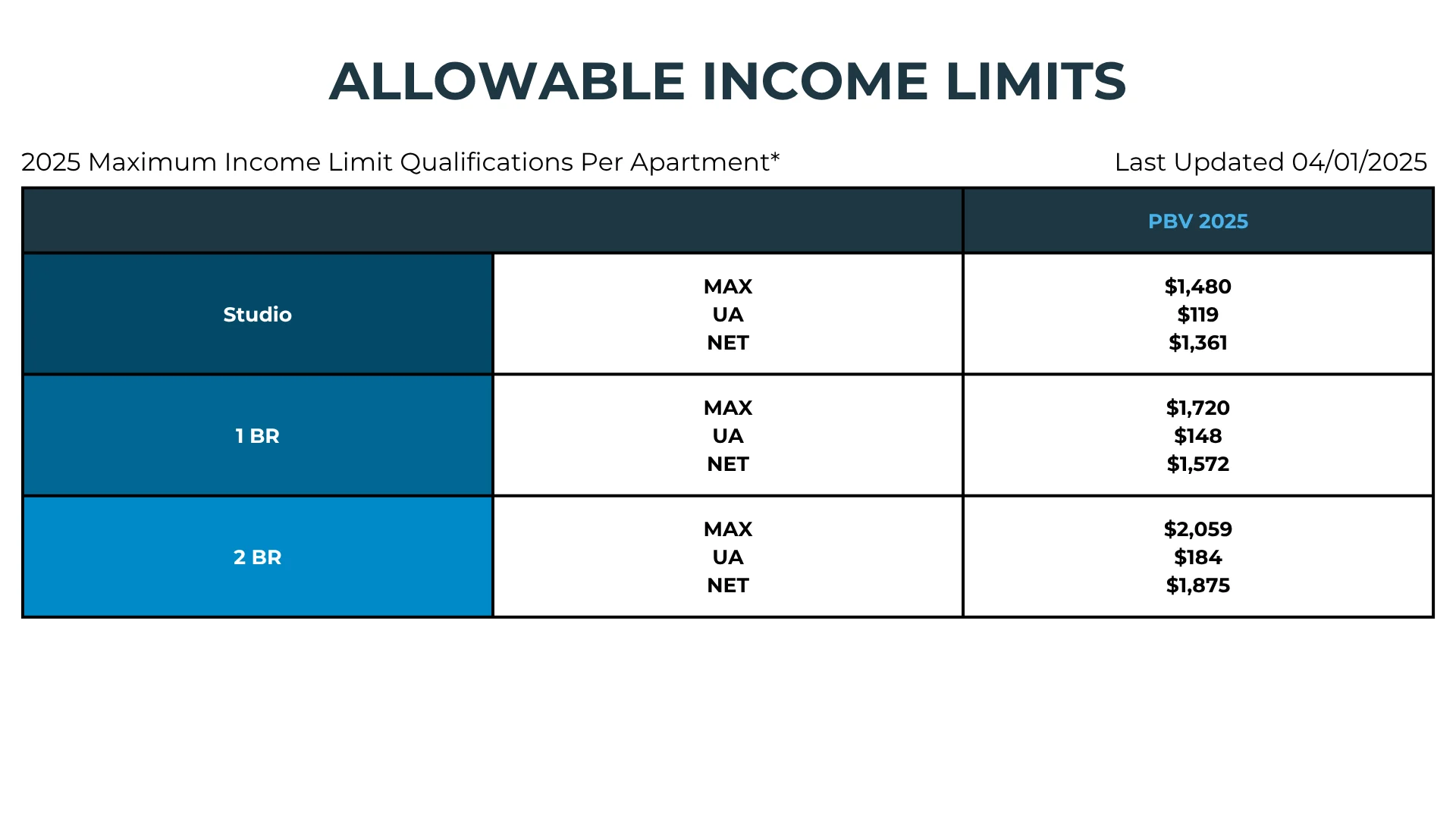 2025 Allowable Income Limits Table showing allowable income limits for different apartment types for 2025, including Studio, 1 Bedroom, and 2 Bedroom apartments with maximum income limits listed.