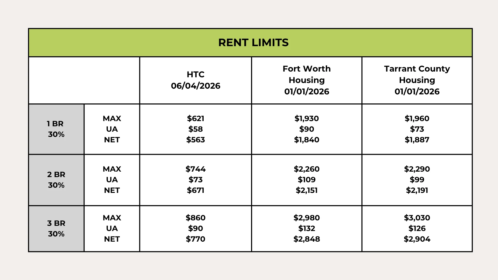 A table displaying rent limits for different types of housing including one, two, and three-bedroom units across three categories: HTC, Fort Worth Housing, and Tarrant County Housing. Each category includes maximum, utility allowance, and net rent values dated January 1, 2026. Notable values include rent limits ranging from $621 for a one-bedroom at HTC to $3,330 for a three-bedroom in Tarrant County.
