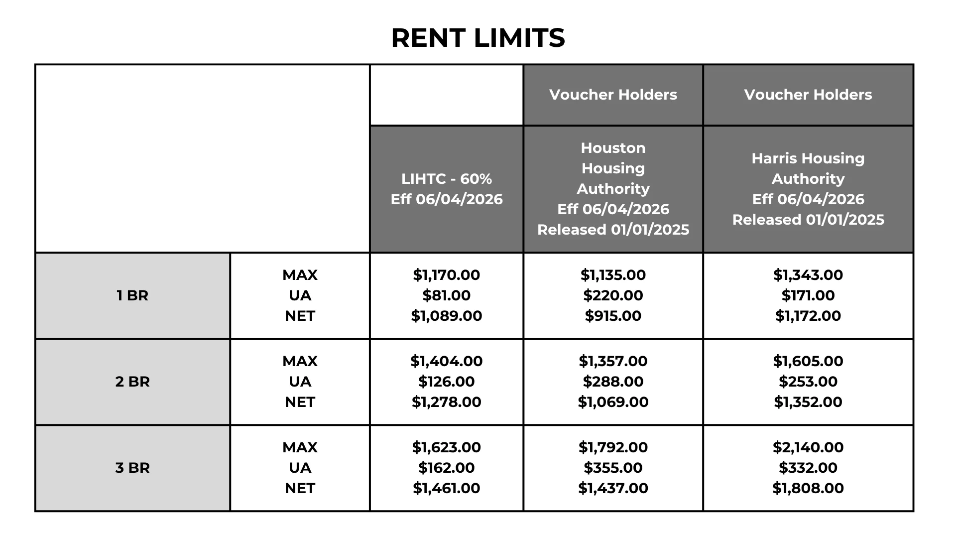 Rent Limits Overview Table showing rent limits for different bedroom types and housing authorities including LIHTC, Houston Housing Authority, and Harris Housing Authority.