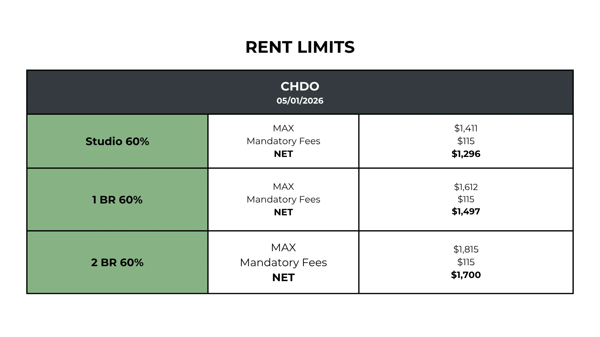 Table displaying rent limits for different apartment types including Studio, 1 Bedroom, and 2 Bedroom at CHDO for the date May 1, 2026.