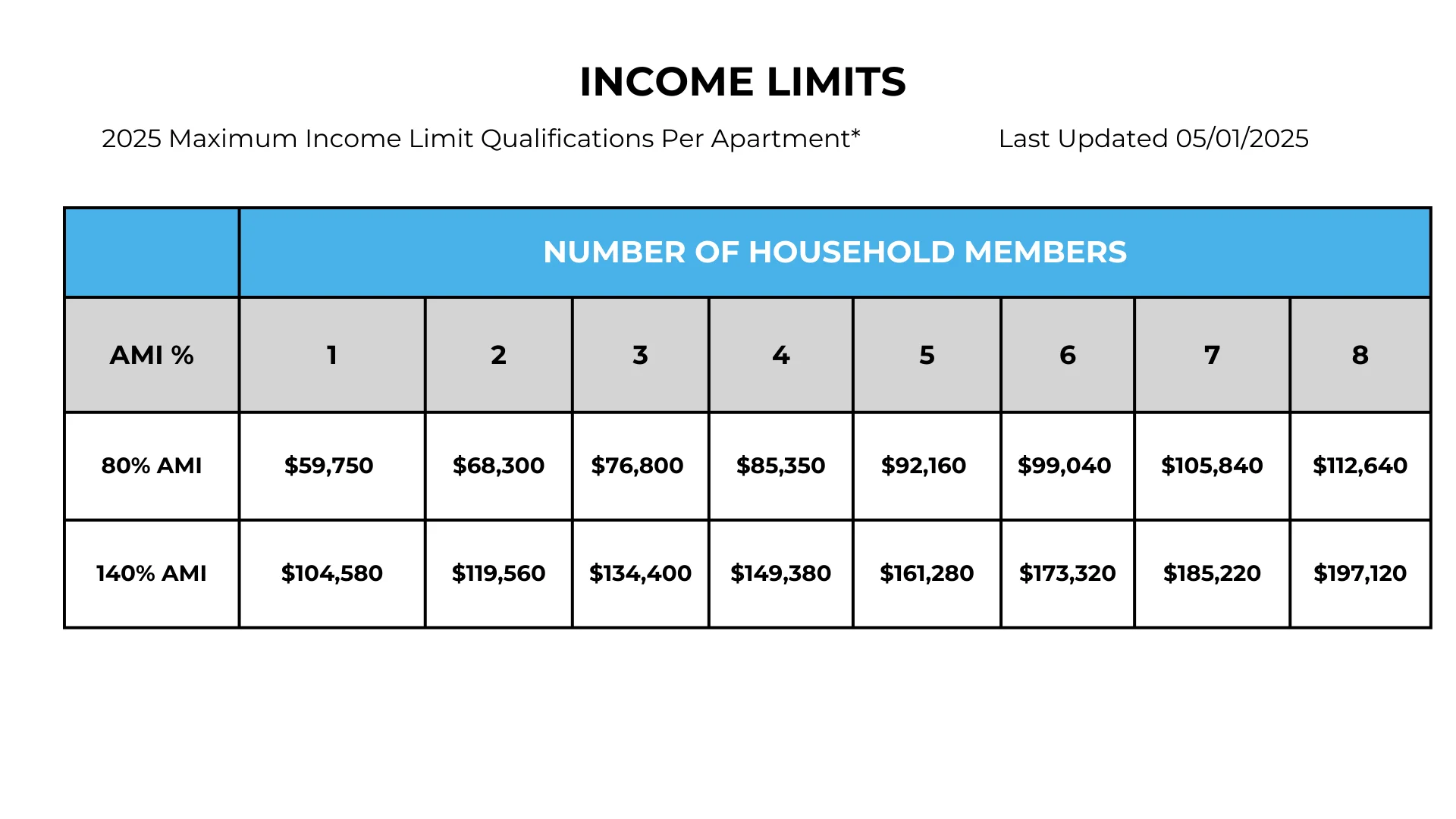 Table displaying maximum income limit qualifications per apartment for 2025, categorized by household size and AMI percentages.
