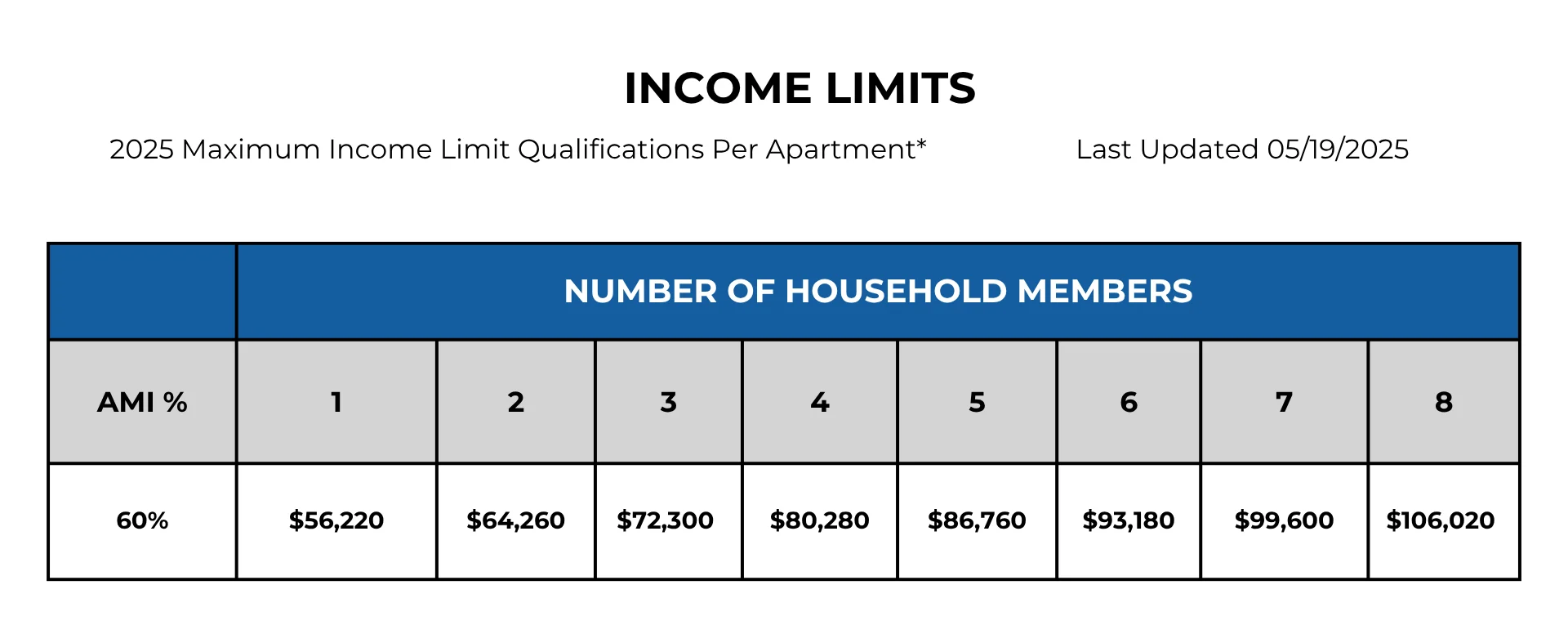 Table showing 2025 maximum income limit qualifications for rental apartments based on the number of household members and AMI percentage.