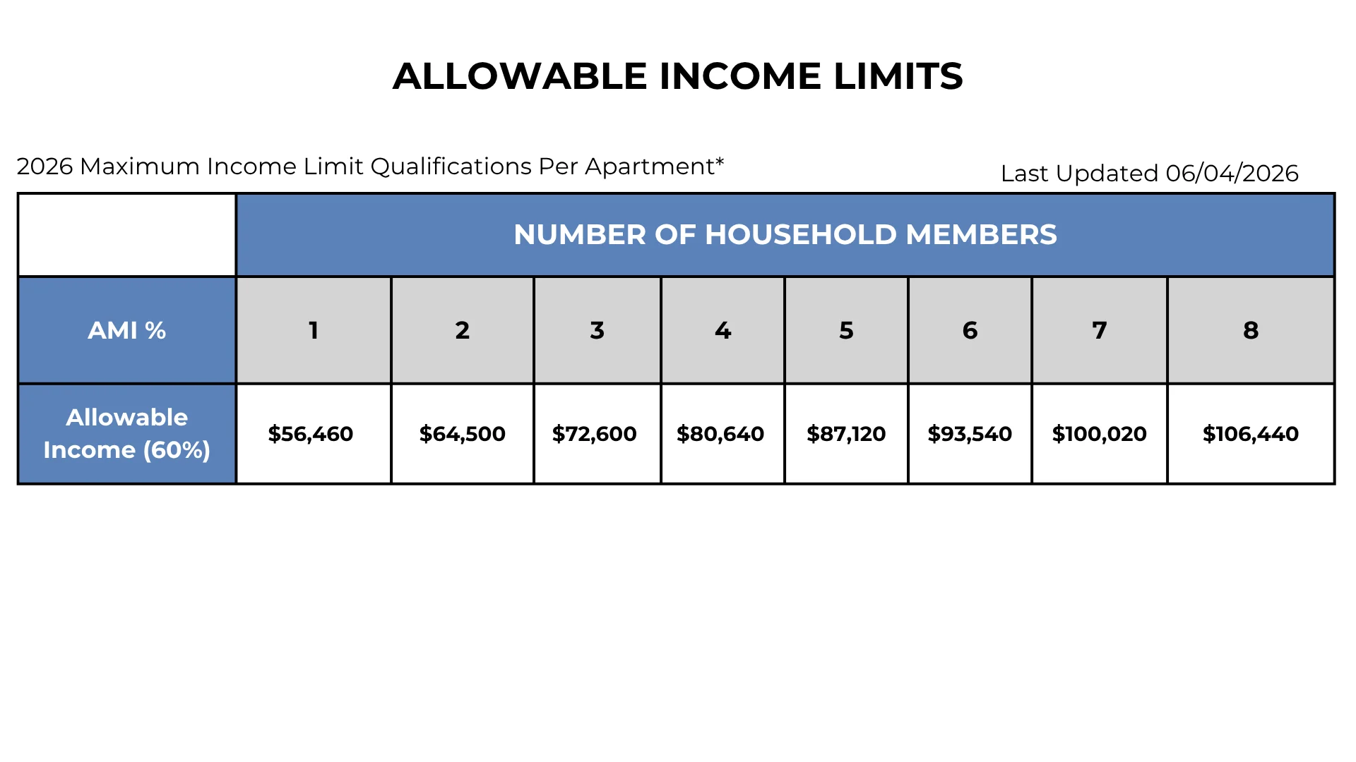 Allowable Income Limits for 2026 Table displaying allowable income limits for different household sizes based on AMI percentage for 2026.