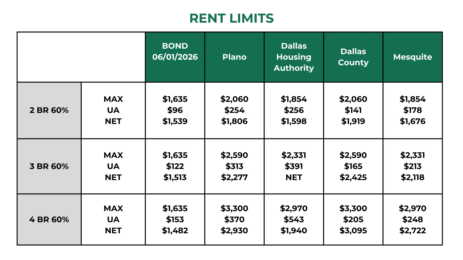 Housing Rent Limits Table showing rent limits for various bedroom configurations and locations, including Plano, Dallas Housing Authority, Dallas County, and Mesquite, with specific maximum allowable rent for units based on the number of bedrooms.
