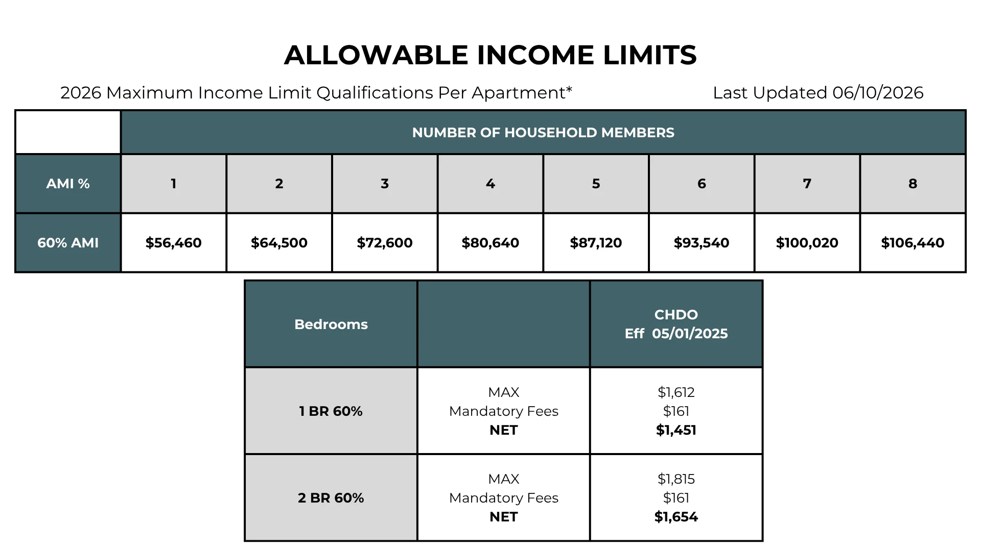 2026 Maximum Income Limit Qualifications Per Apartment A table displaying allowable income limits by household size and bedroom type for 2026. It includes maximum income for 1 to 8 household members under 60% AMI, along with mandatory fees for different apartment sizes.