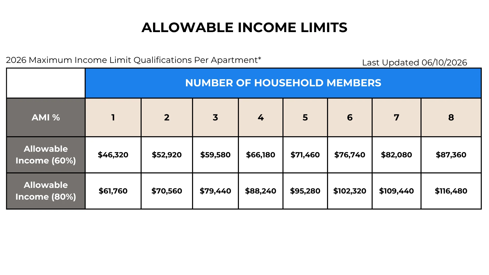 A table displaying allowable income limits for different household sizes based on Area Median Income percentages for 2026.