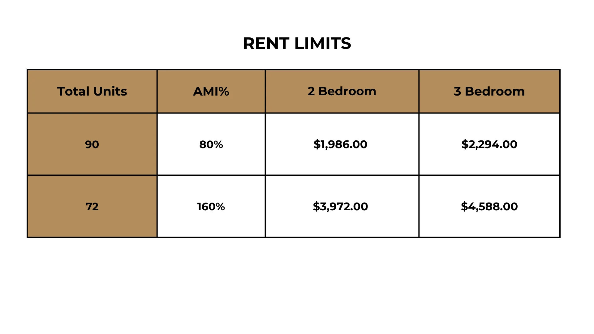 Table displaying rent limits for two and three bedroom units based on total units and AMI percentage. The table shows two rows: one for 90 total units with 80% AMI and rent prices of $1,986.00 for 2 bedroom and $2,294.00 for 3 bedroom; and another for 72 total units with 160% AMI and rent prices of $3,972.00 for 2 bedroom and $4,588.00 for 3 bedroom.