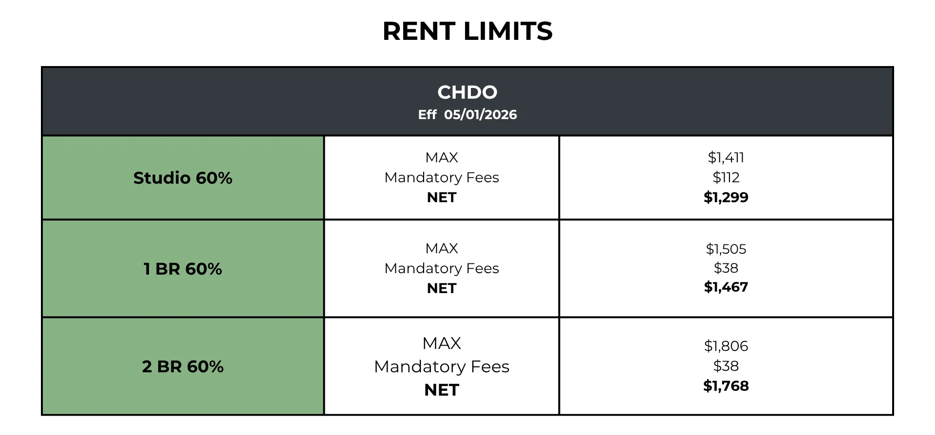 A rental limits table for CHDO specifying maximum allowed rent and mandatory fees. Categories include Studio 60%, 1 BR 60%, and 2 BR 60% with respective rent figures.