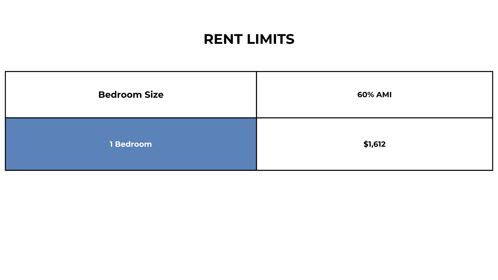 Table showing rent limits for a 1 bedroom apartment at 60% AMI, priced at $1,612.