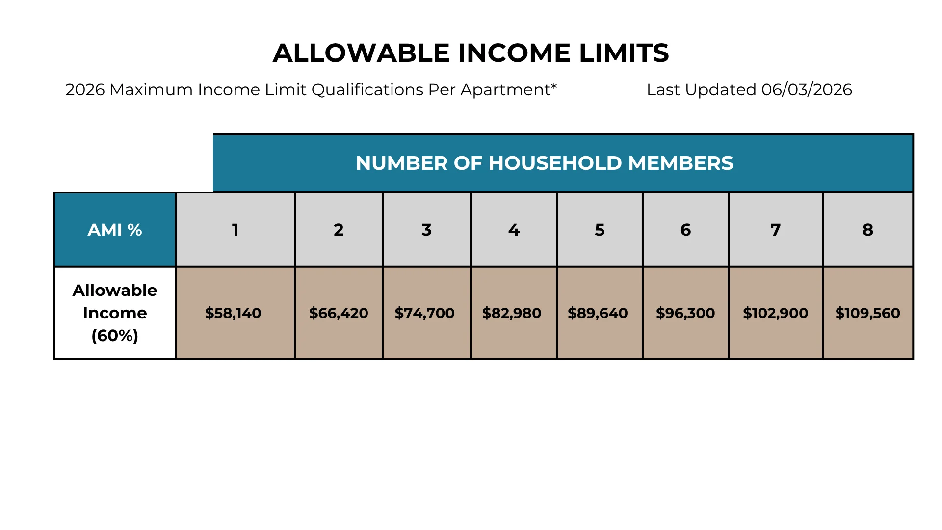 Allowable Income Limits for Affordable Housing 2026 Table showing allowable income limits for 2026 based on household members and AMI percentage.