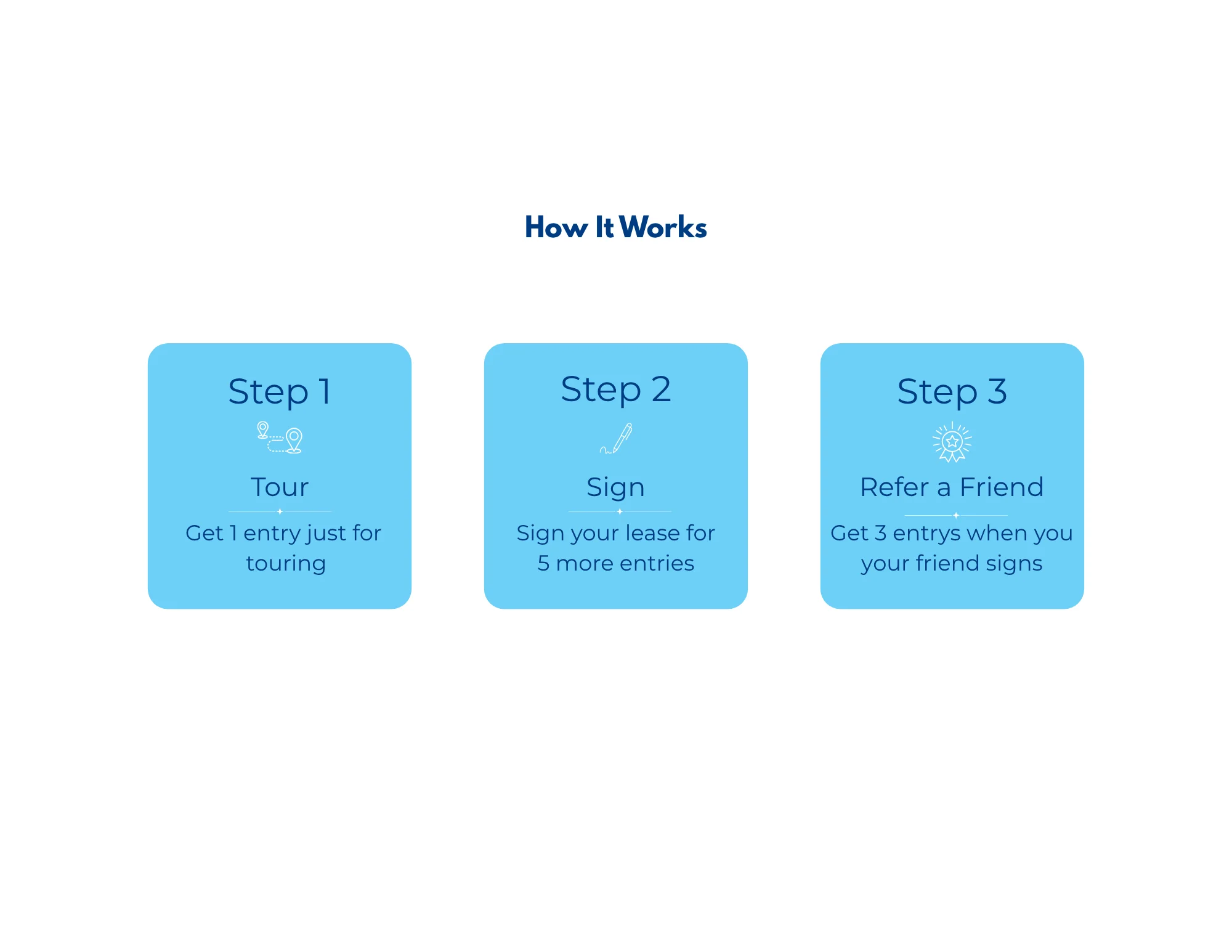 Instructions on a promotional offer outlining the steps for participation: Step 1 - Tour to receive 1 entry; Step 2 - Sign a lease for 5 more entries; Step 3 - Refer a friend to get 3 entries when they sign.