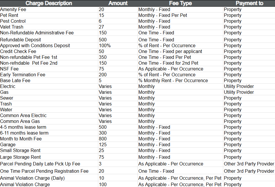 Property Rental Charge Summary A table listing various charges and fees associated with property rental, detailing charge descriptions, amounts, fee types, and payment recipients.