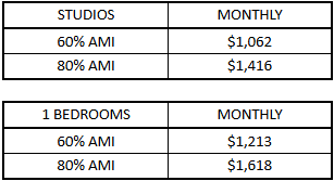 Table showing monthly rent for studios and 1 bedrooms at 60% and 80% AMI.