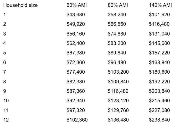 Income limits at 60%, 80%, and 140% AMI by household size