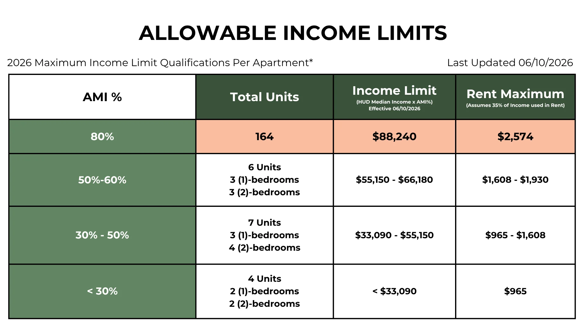 2026 Allowable Income Limits by AMI Percentage Table displaying allowable income limits for 2026, including AMI percentages, total units, income limits, and maximum rent.