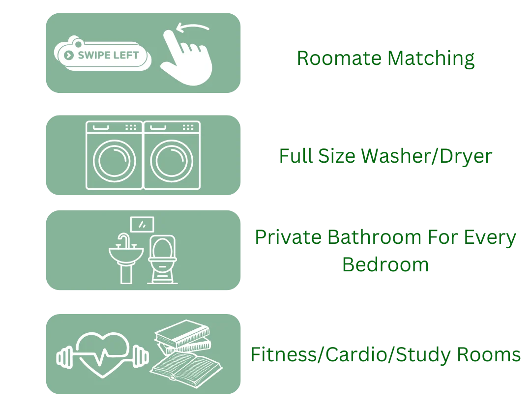 A visual infographic featuring four sections highlighting features of a living arrangement: 1. Roommate Matching with a swipe left icon, 2. Full Size Washer/Dryer, 3. Private Bathroom for Every Bedroom, and 4. Fitness/Cardio/Study Rooms with related icons.