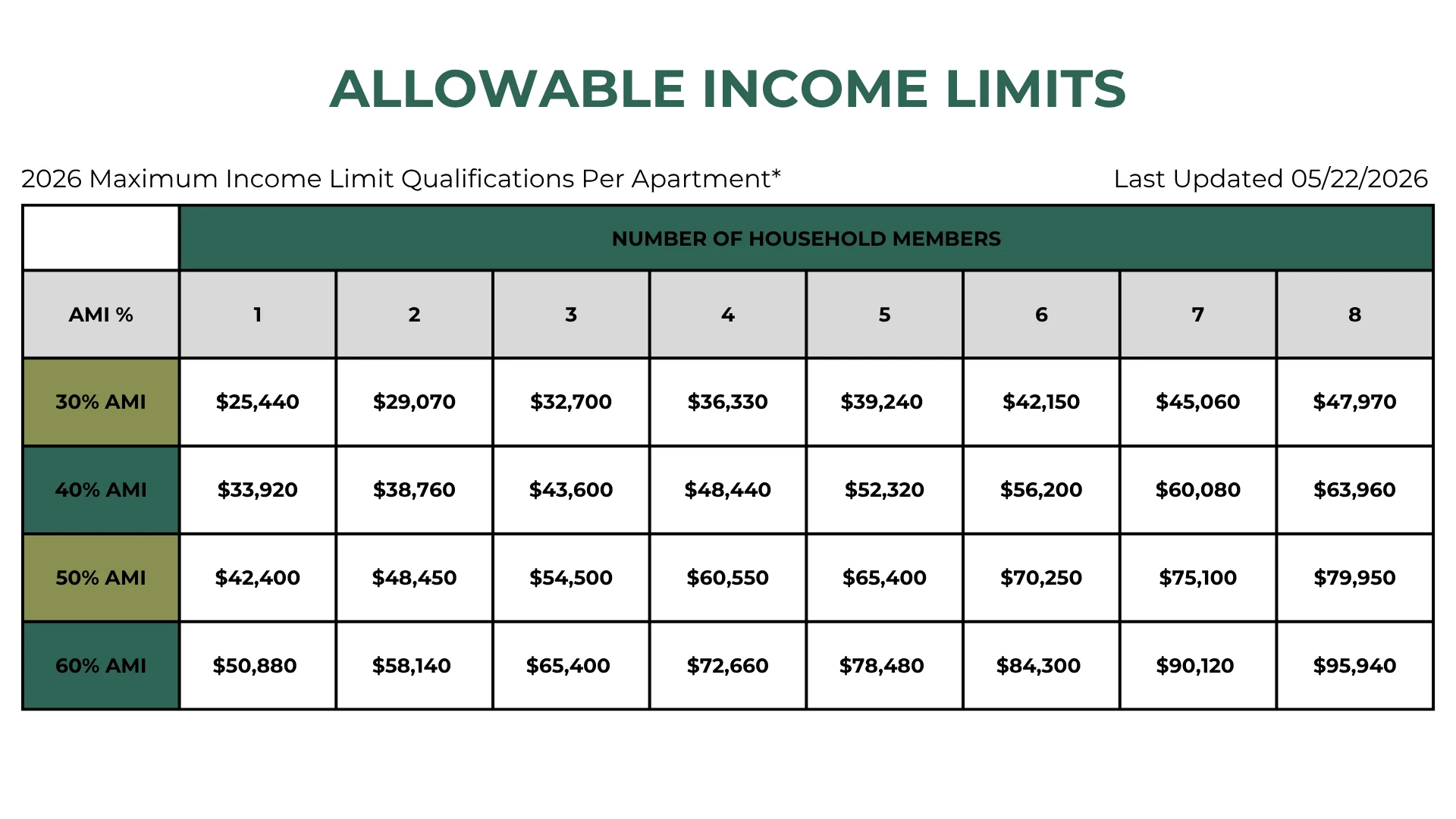 Table displaying allowable income limits for different household sizes and income categories for the year 2026.