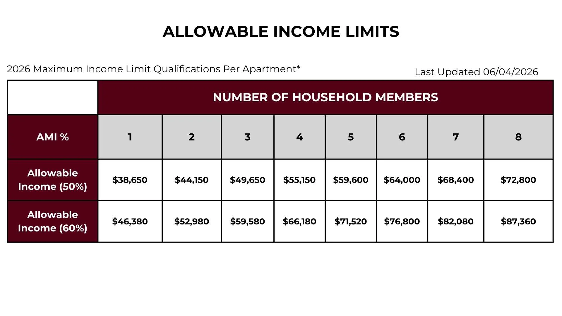 Table displaying allowable income limits for various household sizes and AMI percentages for 2026.