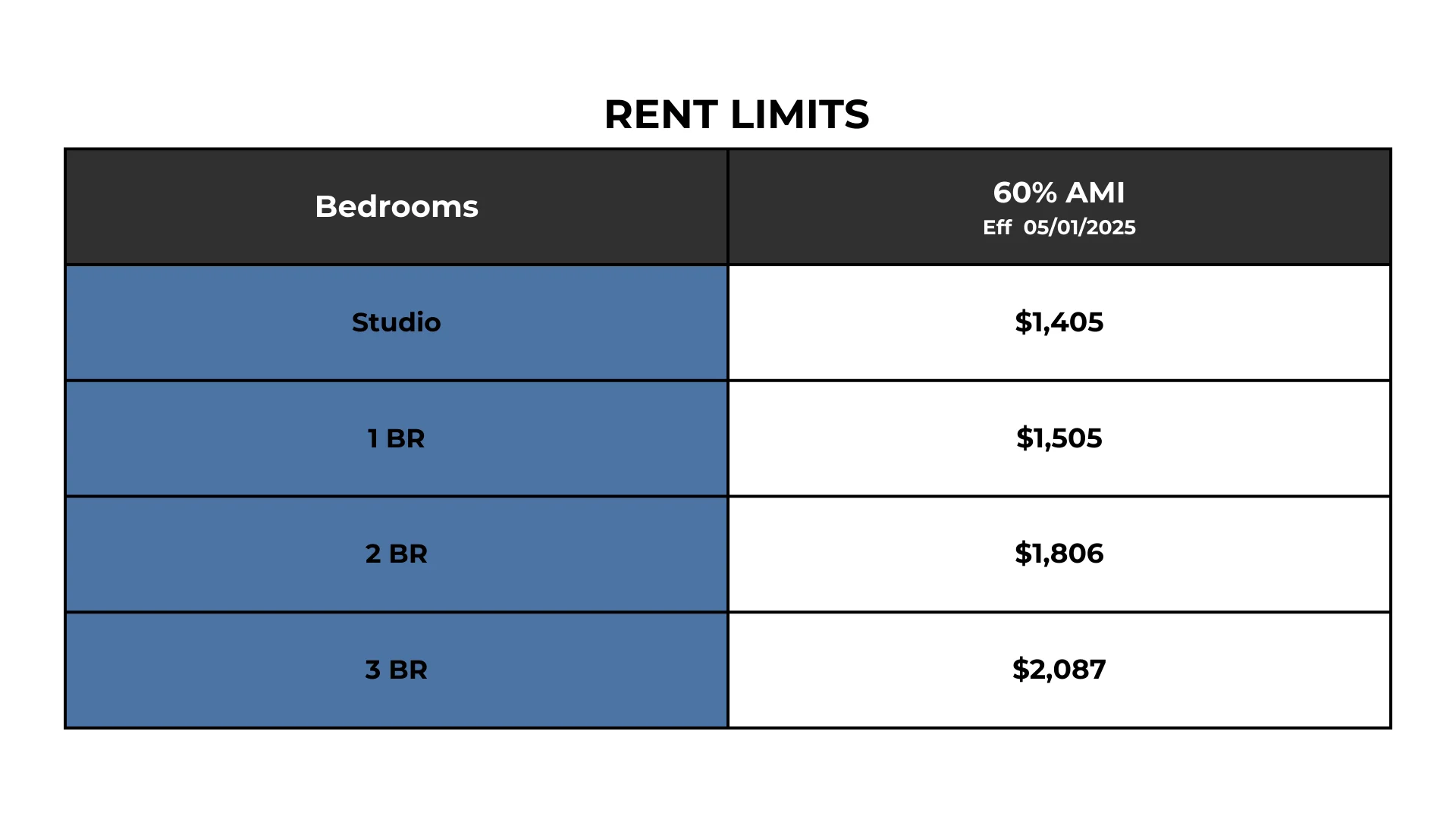 Rent Limits at 60% AMI Table displaying rent limits for various bedroom types at 60% AMI, effective May 1, 2025.