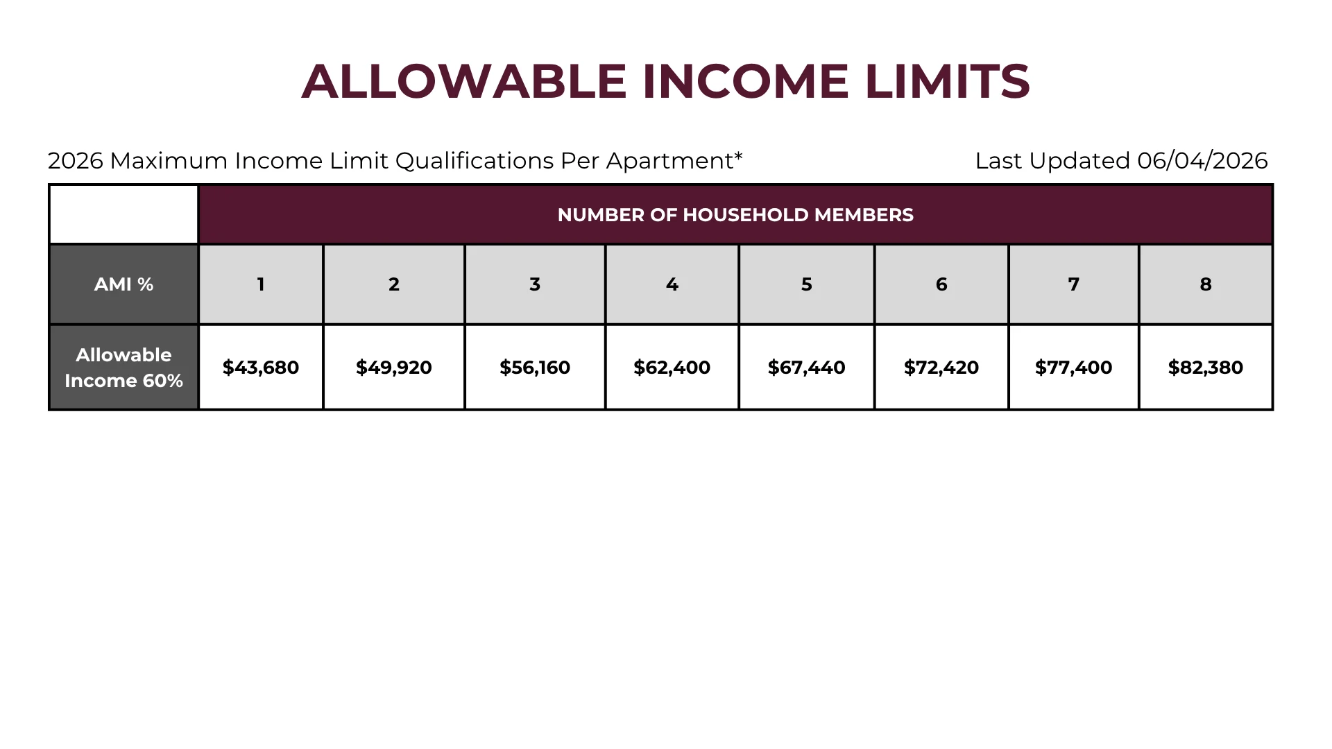 2026 Allowable Income Limits Table Table showing allowable income limits for 2026 based on household size and income percentage.